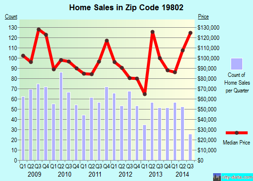 Zip code 19802 (WILMINGTON, Delaware) real estate house value trends