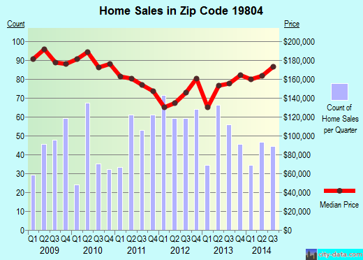 Zip code 19804 (Wilmington, Delaware) real estate house value trends