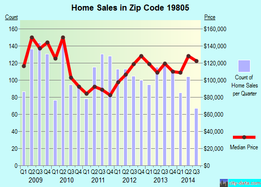 Zip code 19805 (Elsmere, Delaware) real estate house value trends