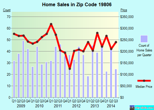 Zip code 19806 (WILMINGTON, Delaware) real estate house value trends