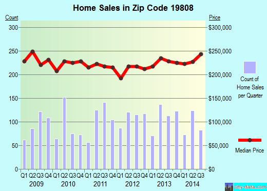 Zip code 19808 (Pike Creek, Delaware) real estate house value trends