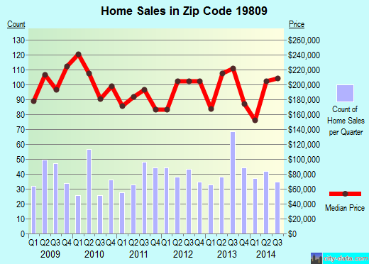 Zip code 19809 (Bellefonte, Delaware) real estate house value trends