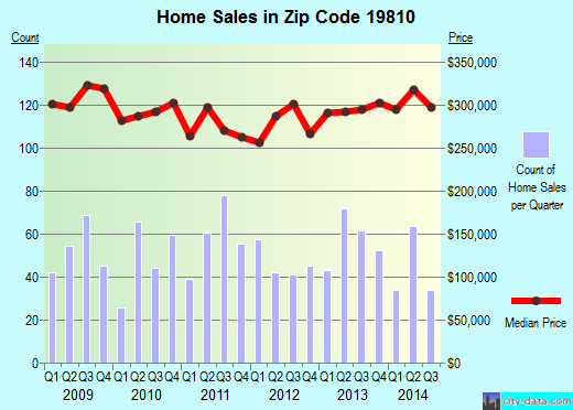 Zip code 19810 (WILMINGTON, Delaware) real estate house value trends