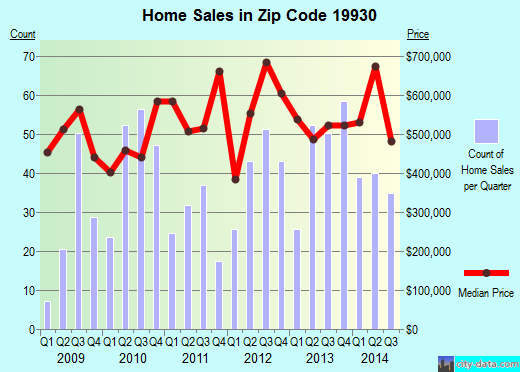 Zip code 19930 (BETHANY BEACH, Delaware) real estate house value trends