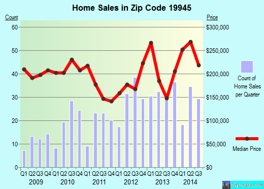 Zip code 19945 (Millville, Delaware) real estate house value trends