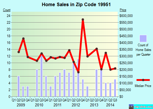 Zip code 19951 (, Delaware) real estate house value trends