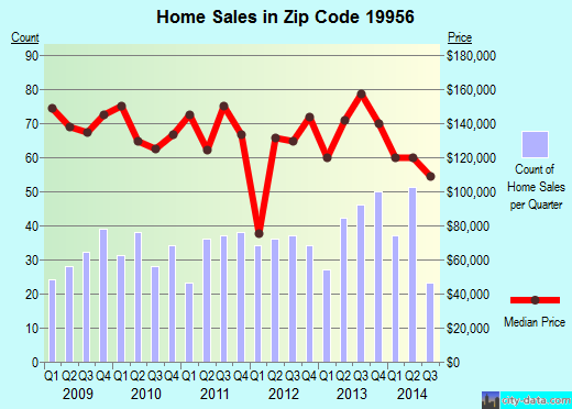 Zip code 19956 (Laurel, Delaware) real estate house value trends
