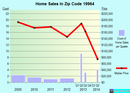 Zip code 19964 (Marydel, DE) real estate house value trends