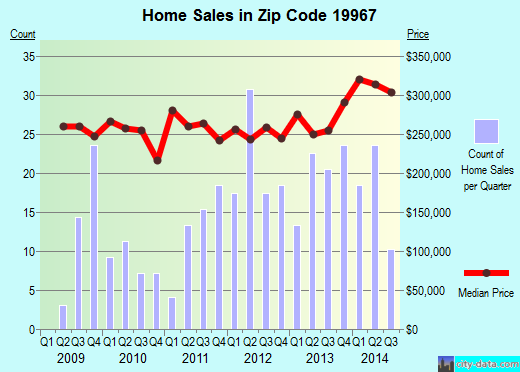 Zip code 19967 (MILLVILLE, Delaware) real estate house value trends