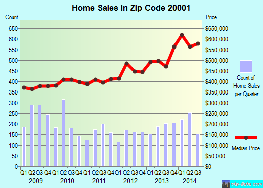 Zip code 20001 (Washington, District of Columbia) real estate house value trends