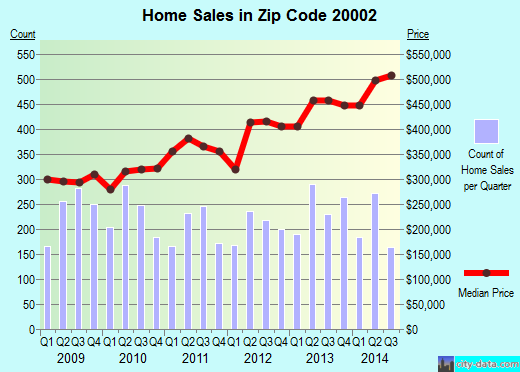 Zip code 20002 (Washington, District of Columbia) real estate house value trends
