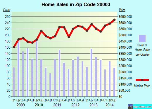 Zip code 20003 (WASHINGTON, District of Columbia) real estate house value trends