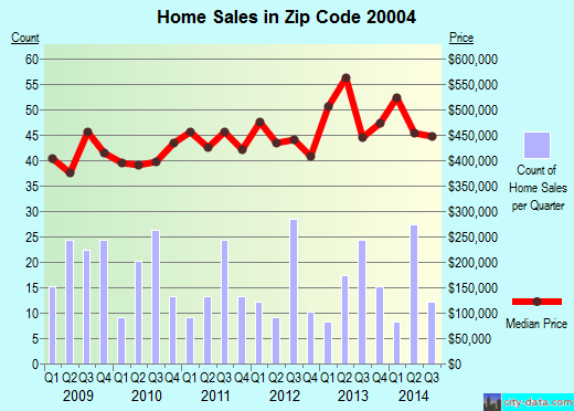 Zip code 20004 (WASHINGTON, District of Columbia) real estate house value trends