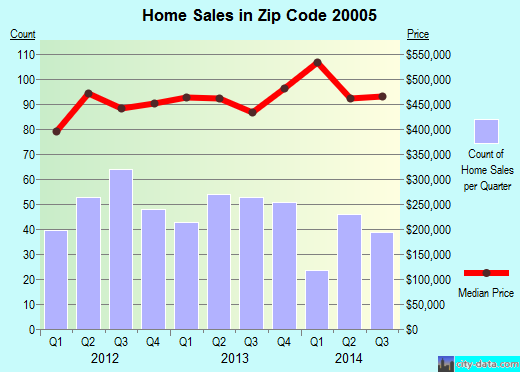 Zip code 20005 (WASHINGTON, District of Columbia) real estate house value trends
