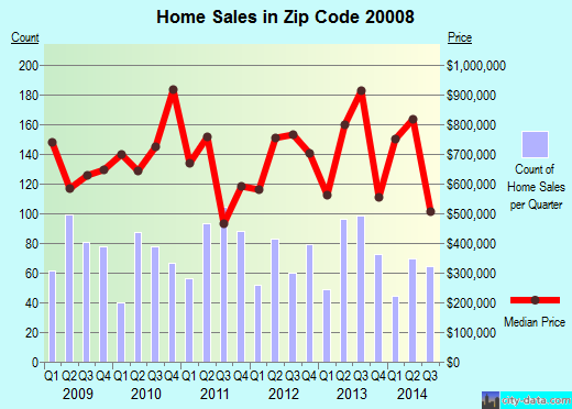 Zip code 20008 (WASHINGTON, District of Columbia) real estate house value trends