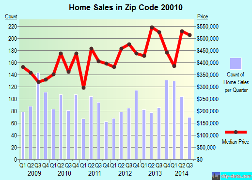 Zip code 20010 (Washington, District of Columbia) real estate house value trends