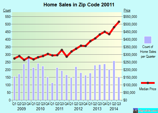 Zip code 20011 (Washington, District of Columbia) real estate house value trends