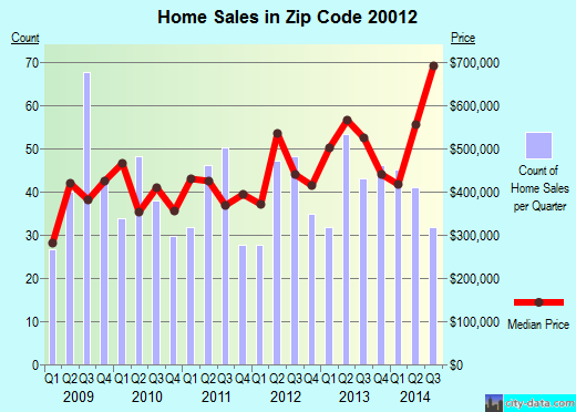 Zip code 20012 (WASHINGTON, District of Columbia) real estate house value trends