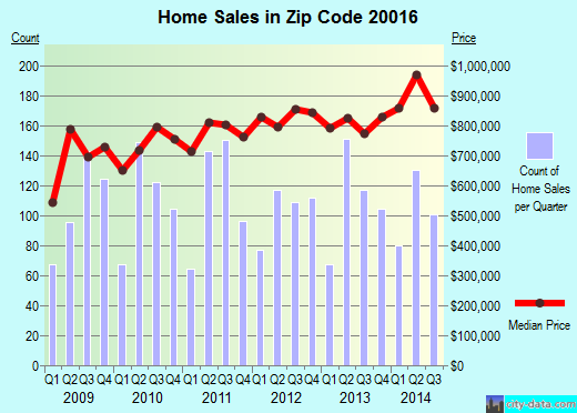 Zip code 20016 (Washington, District of Columbia) real estate house value trends