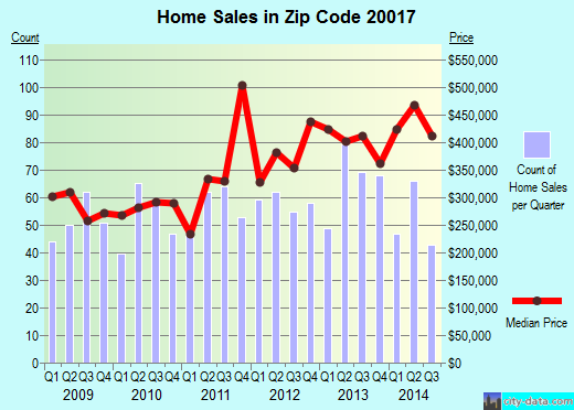 Zip code 20017 (Washington, District of Columbia) real estate house value trends