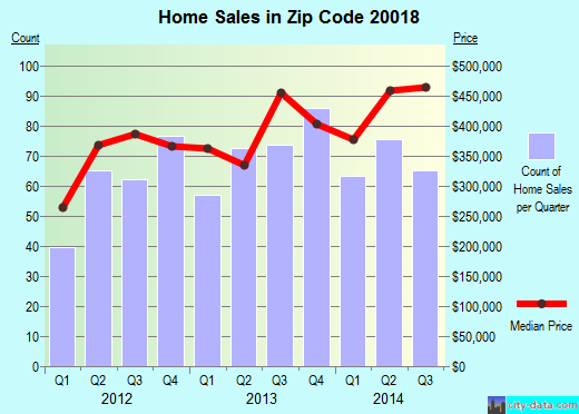 Zip code 20018 (Washington, District of Columbia) real estate house value trends
