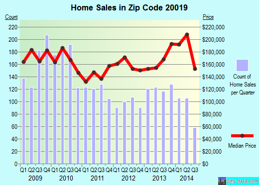 Zip code 20019 (WASHINGTON, District of Columbia) real estate house value trends