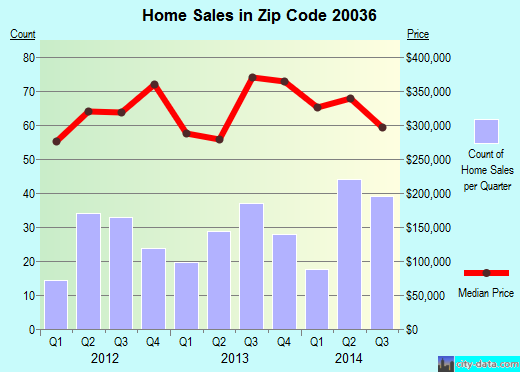 Zip code 20036 (WASHINGTON, District of Columbia) real estate house value trends