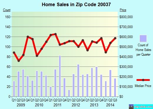Zip code 20037 (WASHINGTON, District of Columbia) real estate house value trends