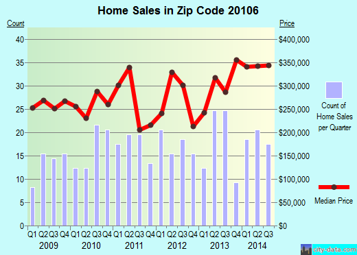 Zip code 20106 (, Virginia) real estate house value trends