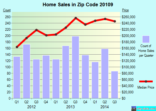 Zip code 20109 (West Gate, Virginia) real estate house value trends