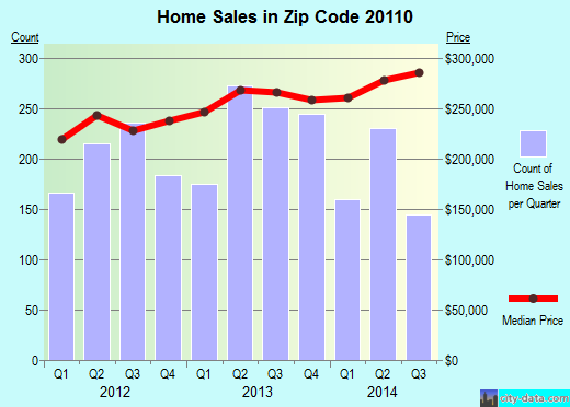 Zip code 20110 (Manassas, Virginia) real estate house value trends