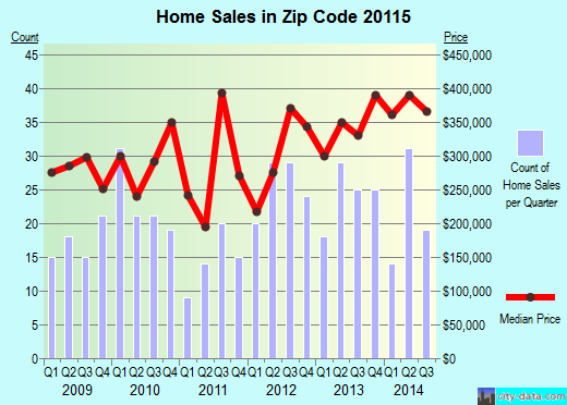 Zip code 20115 (, Virginia) real estate house value trends