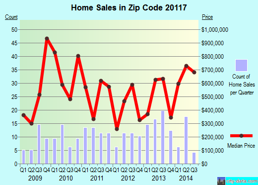 Zip code 20117 (Middleburg, Virginia) real estate house value trends