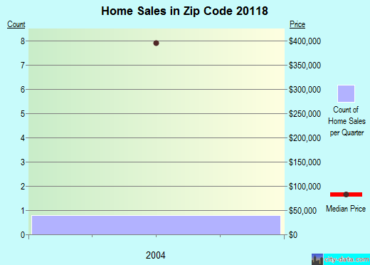 Zip code 20118 (Middleburg, Virginia) real estate house value trends