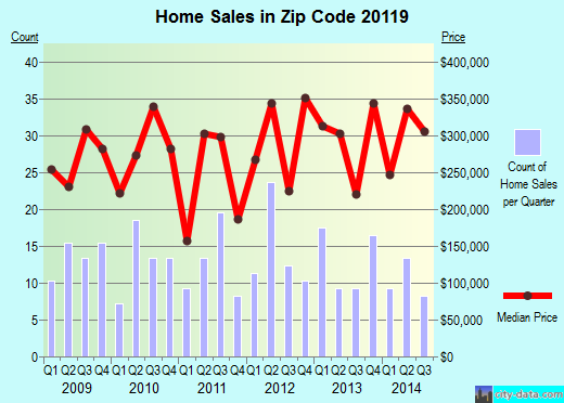 Zip code 20119 (, Virginia) real estate house value trends