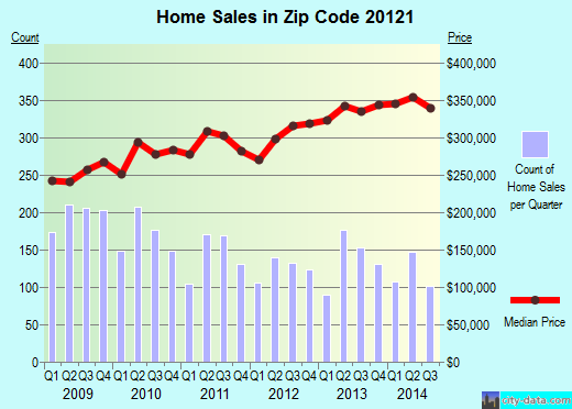 Zip code 20121 (CENTREVILLE, Virginia) real estate house value trends