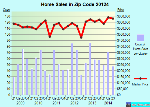 Zip code 20124 (Clifton, Virginia) real estate house value trends