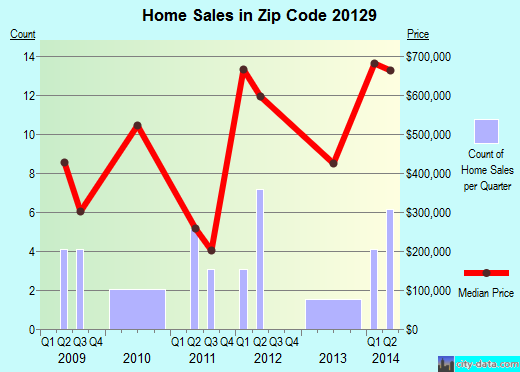 Zip code 20129 (, Virginia) real estate house value trends