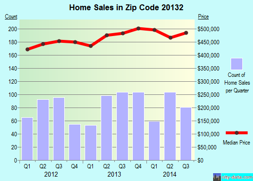 Zip code 20132 (Purcellville, Virginia) real estate house value trends