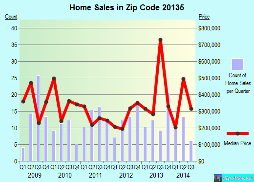 Zip code 20135 (, Virginia) real estate house value trends