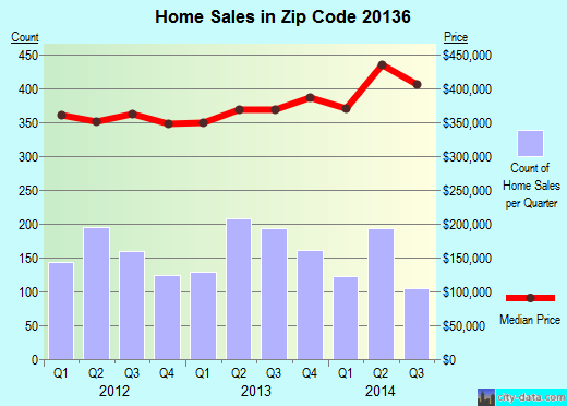 Zip code 20136 (Linton Hall, Virginia) real estate house value trends