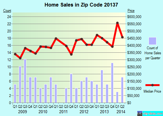 Zip code 20137 (, Virginia) real estate house value trends