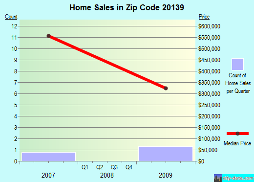 Zip code 20139 (, Virginia) real estate house value trends