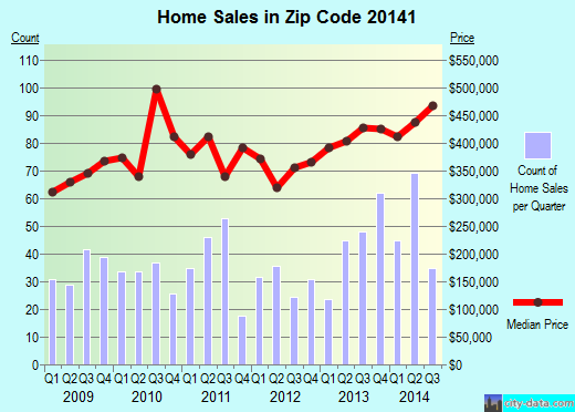 Zip code 20141 (Round Hill, Virginia) real estate house value trends