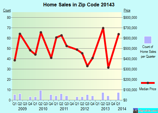 Zip code 20143 (, Virginia) real estate house value trends