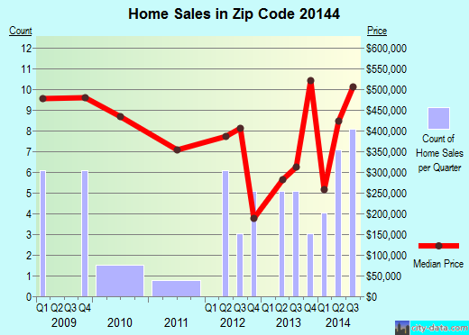 Zip code 20144 (, Virginia) real estate house value trends