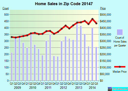 Zip code 20147 (, Virginia) real estate house value trends