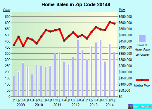Zip code 20148 (, Virginia) real estate house value trends