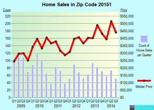 Zip code 20151 (CHANTILLY, Virginia) real estate house value trends