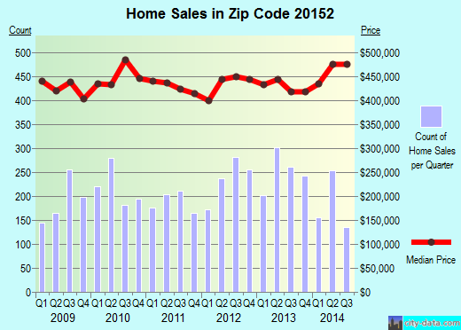 Zip code 20152 (CHANTILLY, Virginia) real estate house value trends